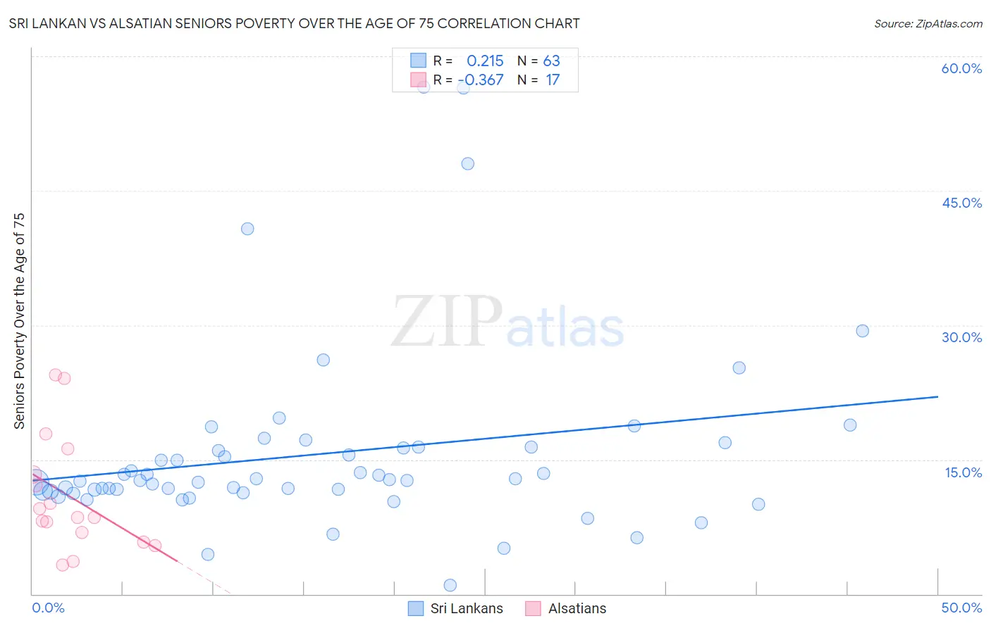 Sri Lankan vs Alsatian Seniors Poverty Over the Age of 75