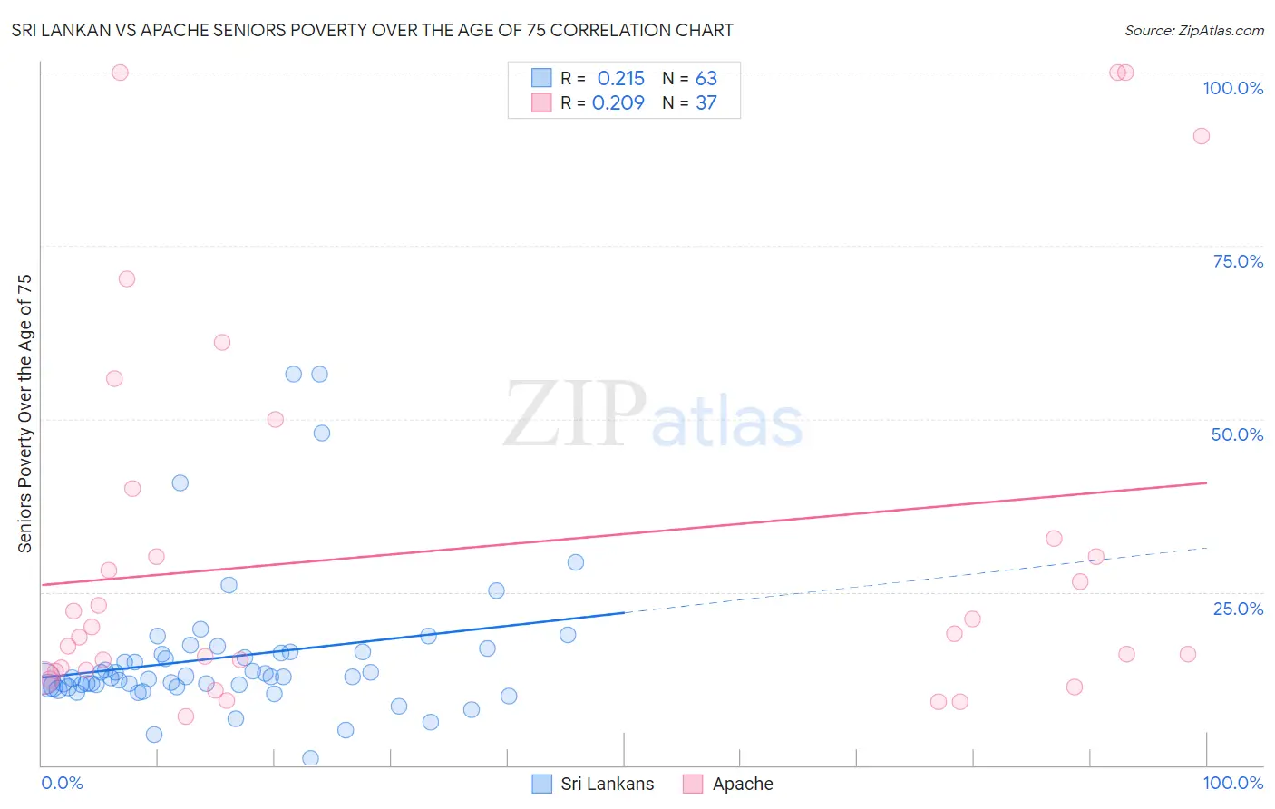 Sri Lankan vs Apache Seniors Poverty Over the Age of 75