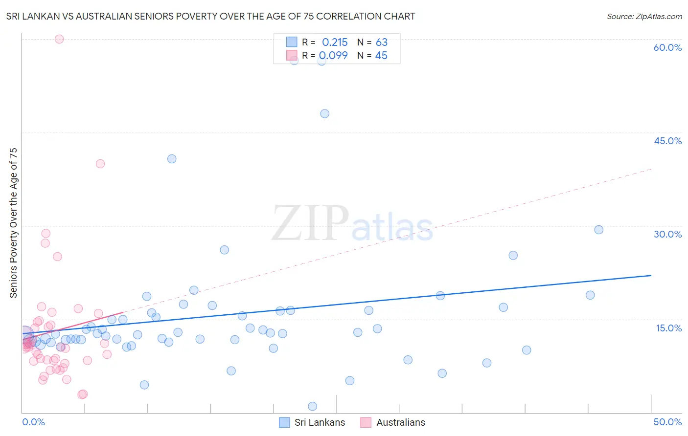 Sri Lankan vs Australian Seniors Poverty Over the Age of 75