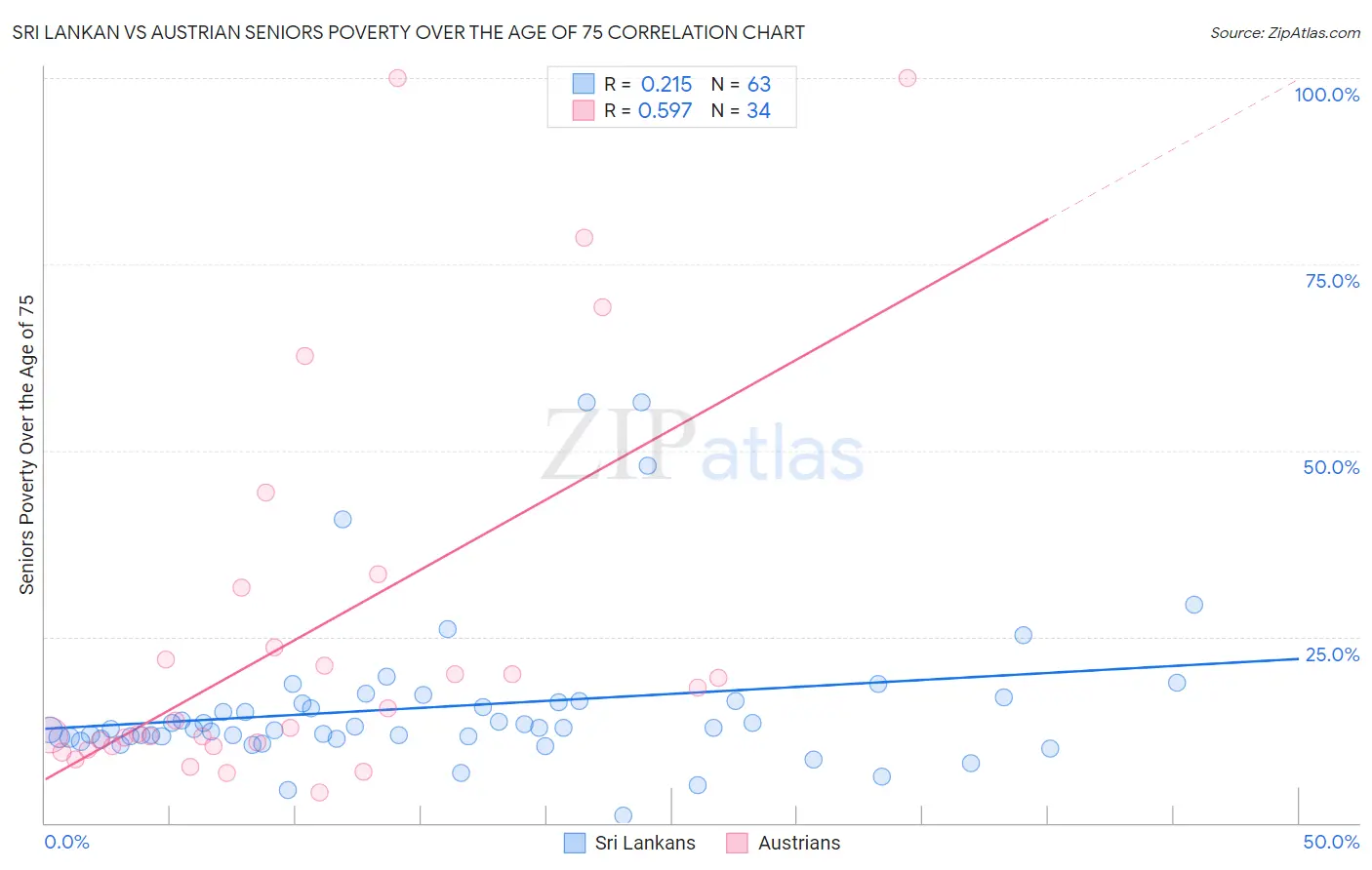 Sri Lankan vs Austrian Seniors Poverty Over the Age of 75