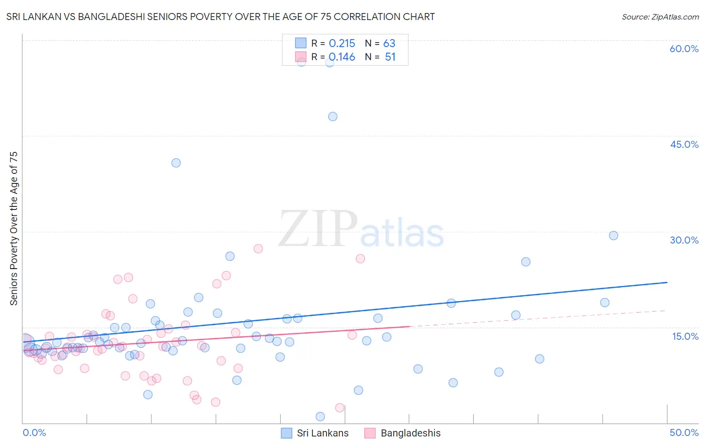 Sri Lankan vs Bangladeshi Seniors Poverty Over the Age of 75