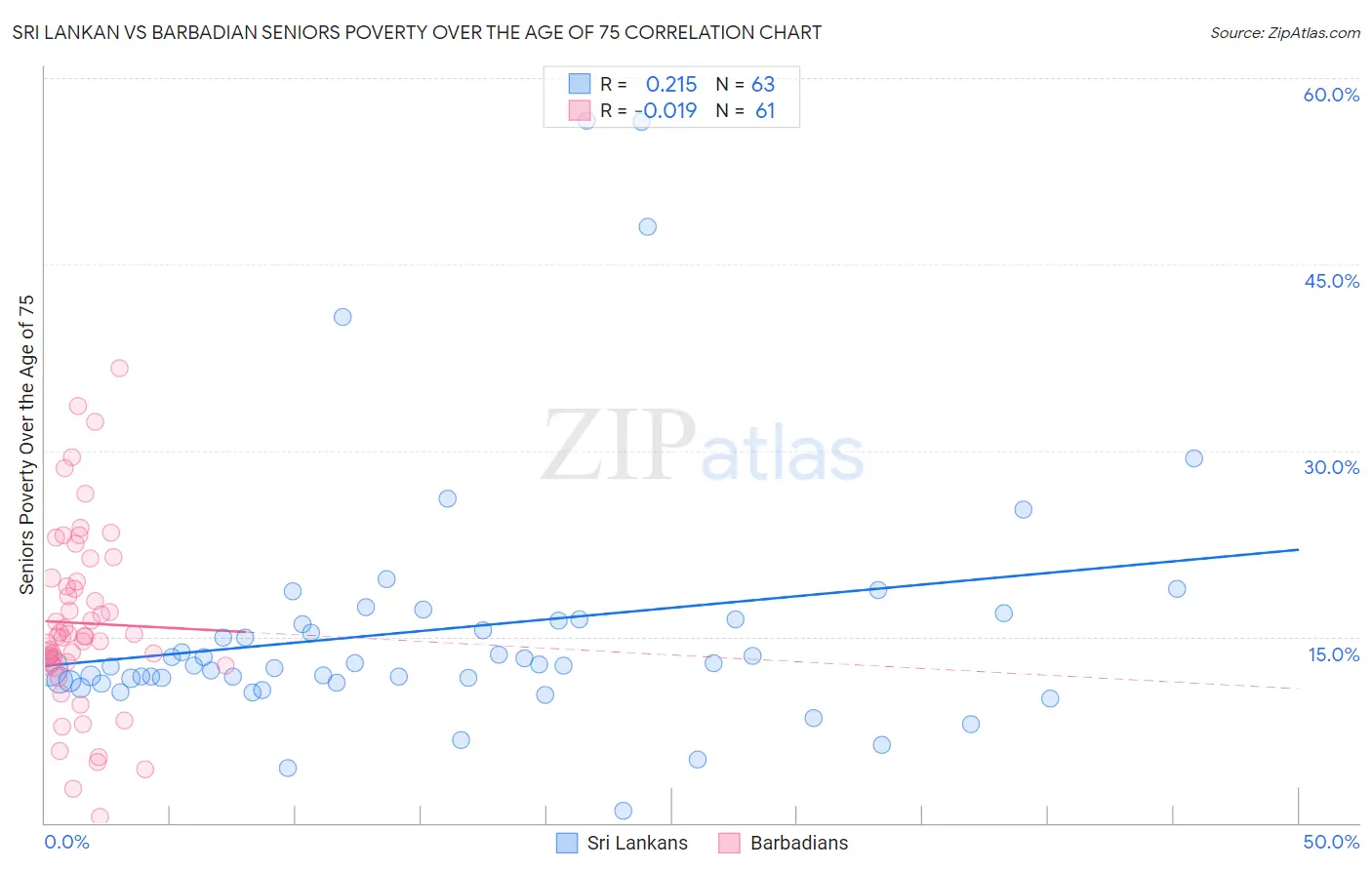 Sri Lankan vs Barbadian Seniors Poverty Over the Age of 75