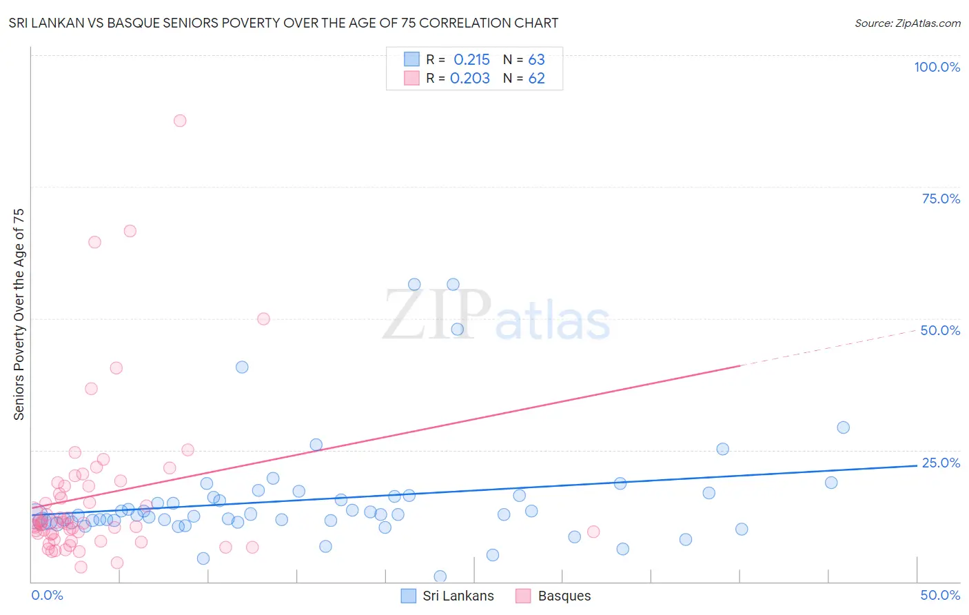 Sri Lankan vs Basque Seniors Poverty Over the Age of 75