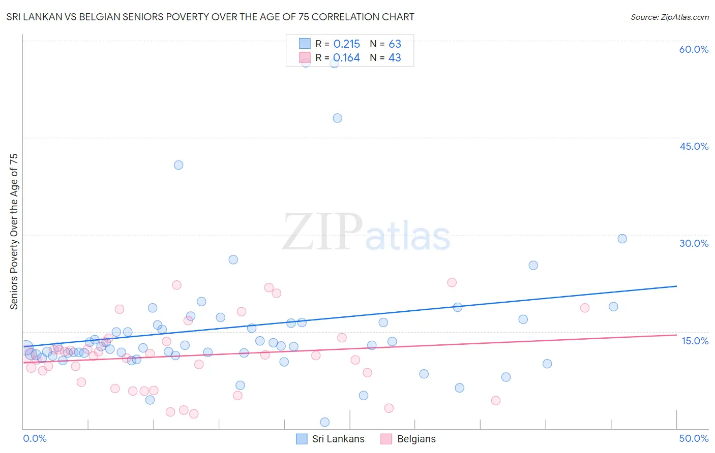 Sri Lankan vs Belgian Seniors Poverty Over the Age of 75