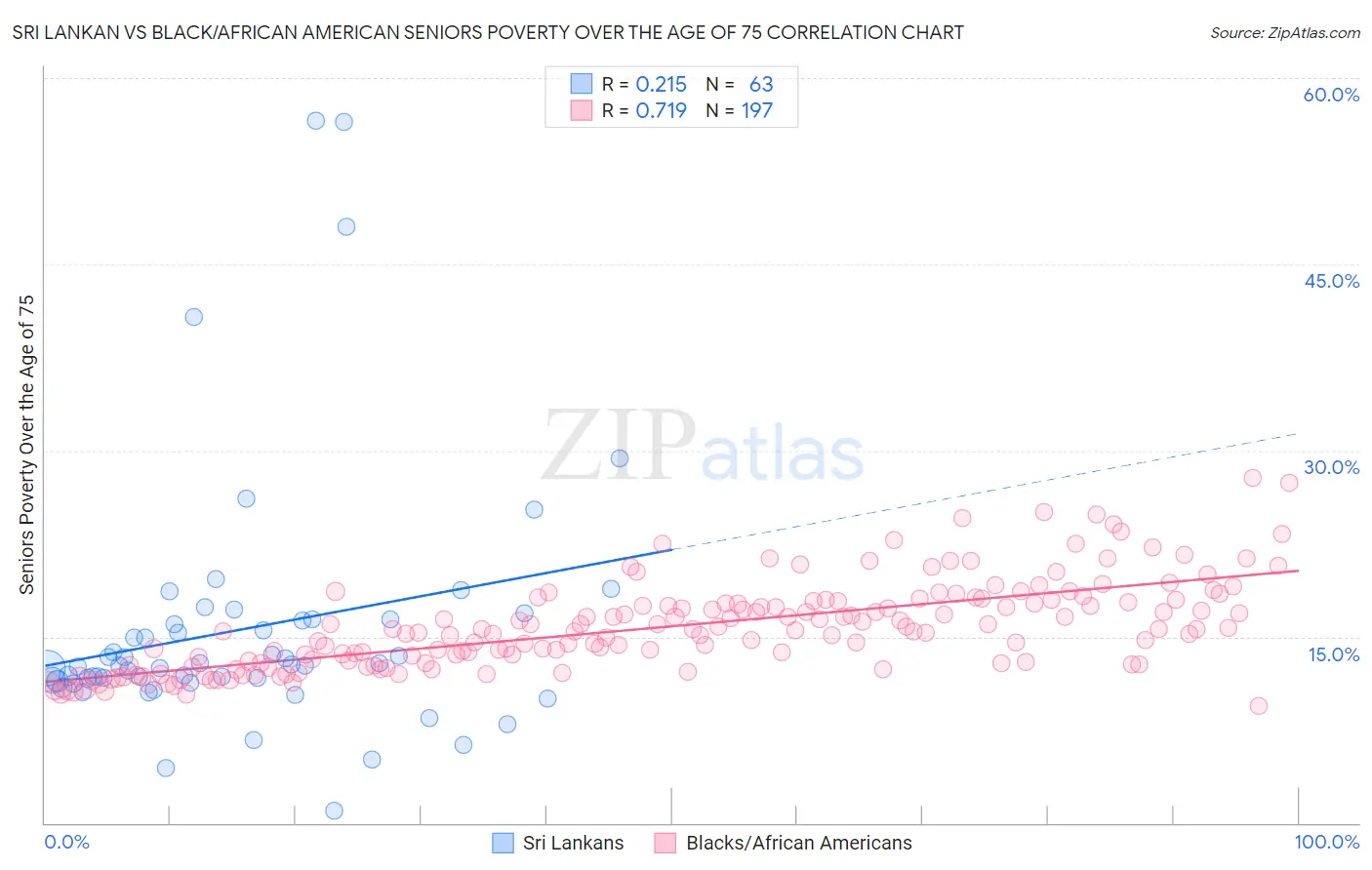 Sri Lankan vs Black/African American Seniors Poverty Over the Age of 75