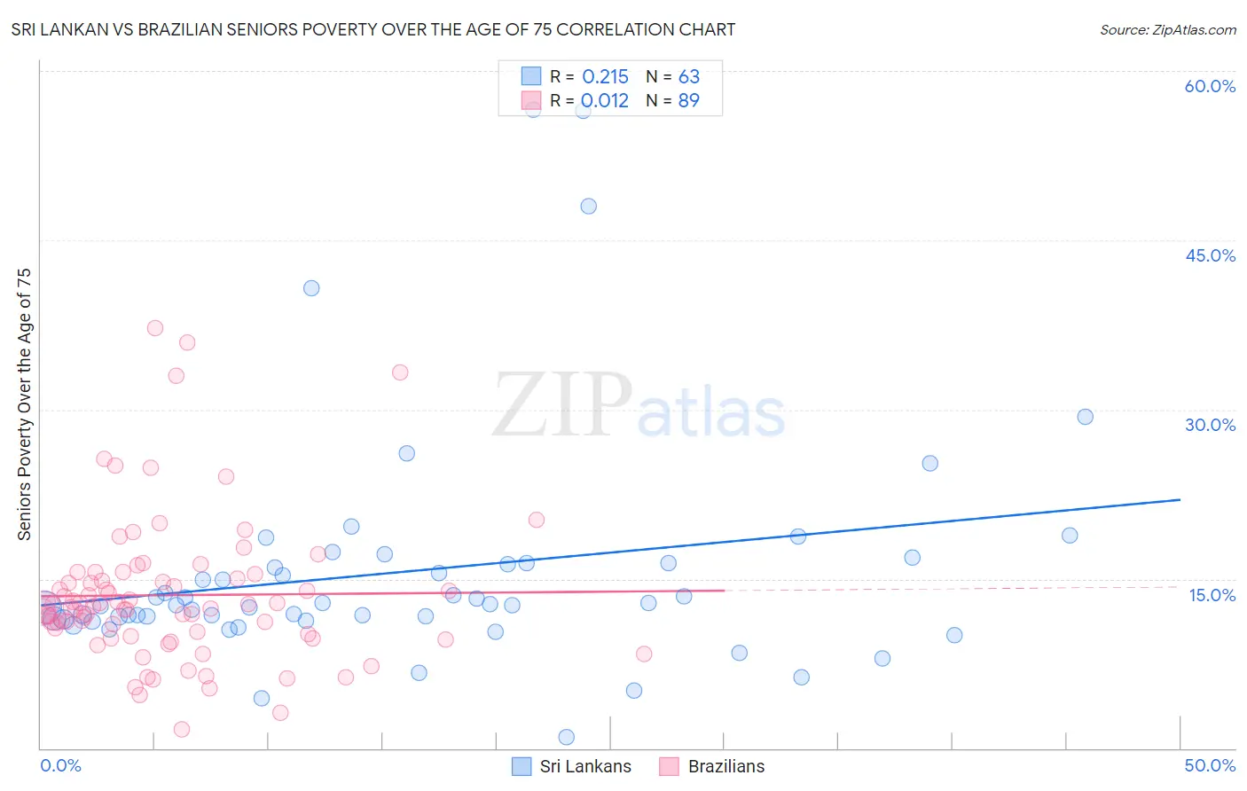 Sri Lankan vs Brazilian Seniors Poverty Over the Age of 75