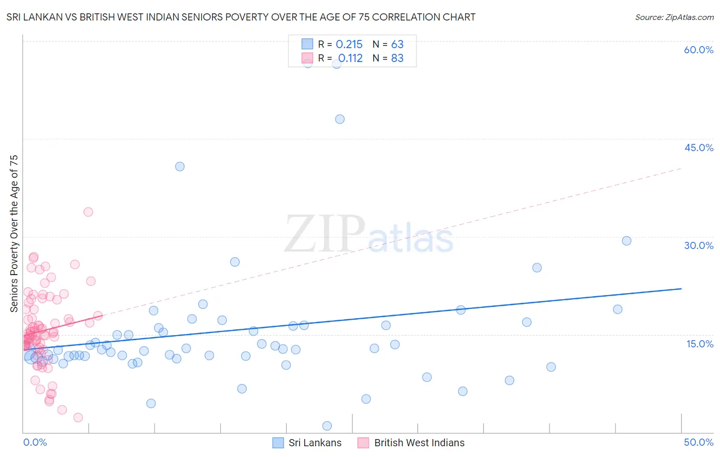 Sri Lankan vs British West Indian Seniors Poverty Over the Age of 75