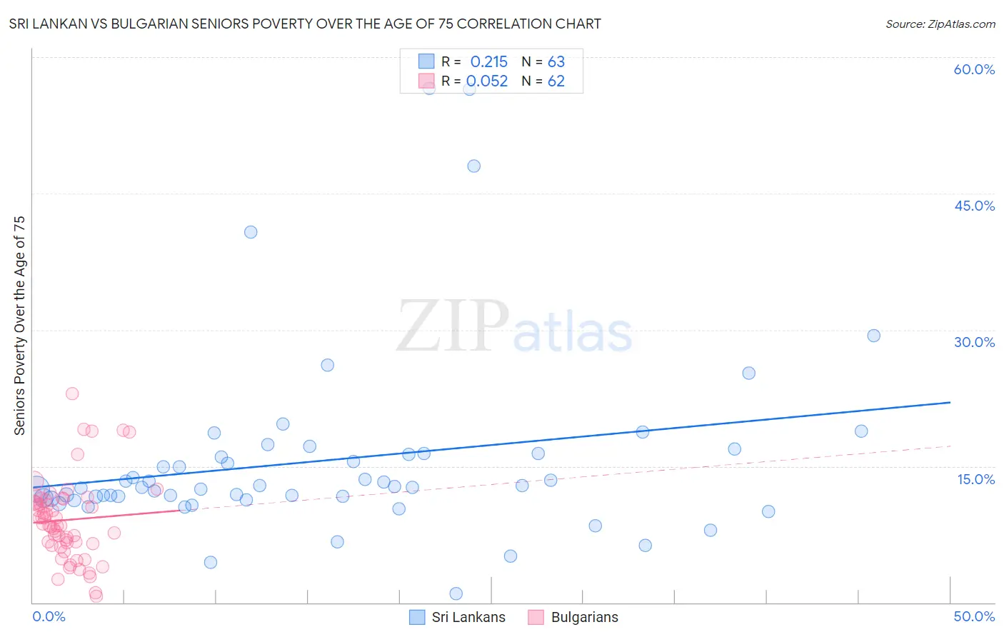 Sri Lankan vs Bulgarian Seniors Poverty Over the Age of 75