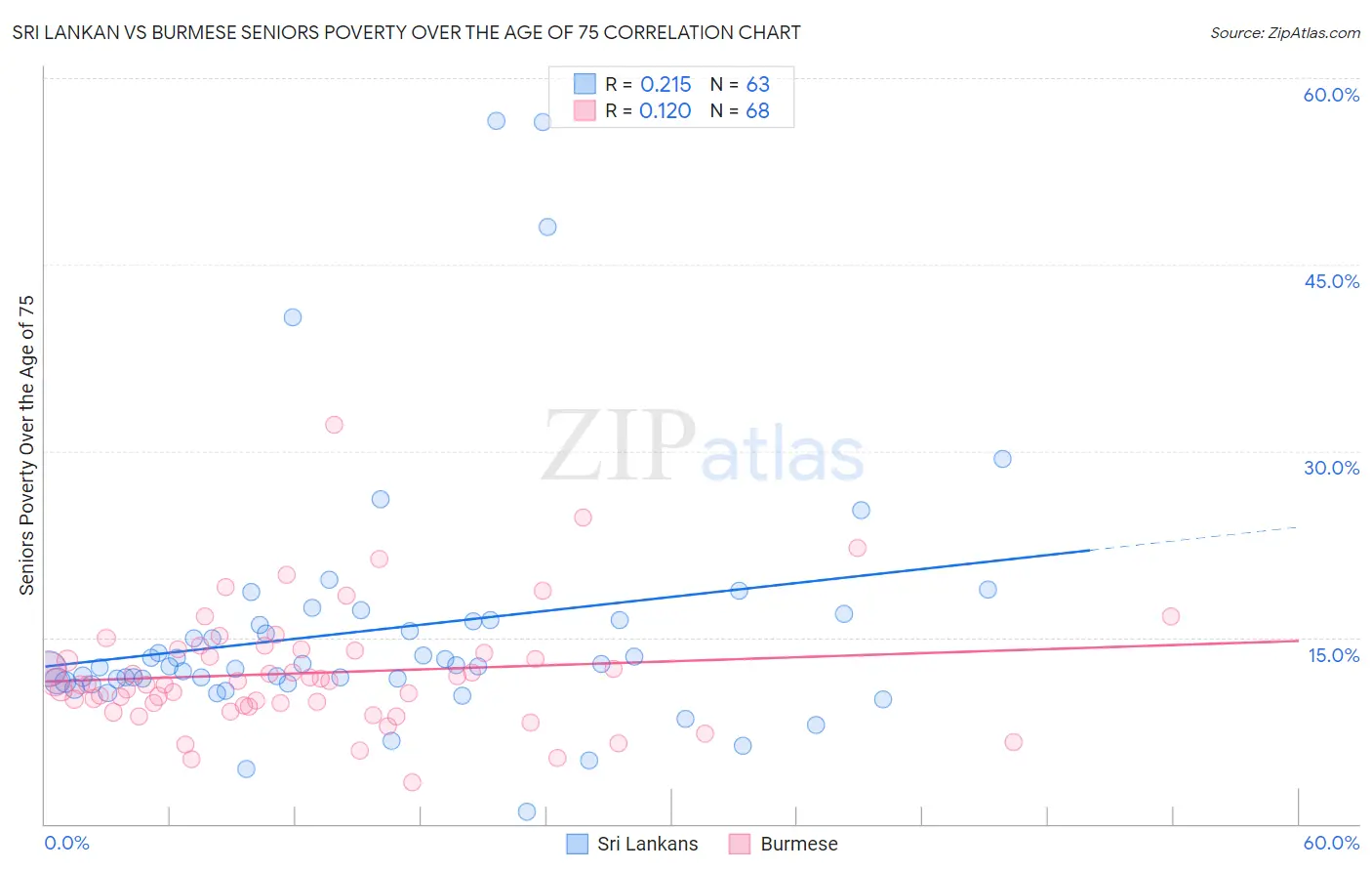 Sri Lankan vs Burmese Seniors Poverty Over the Age of 75