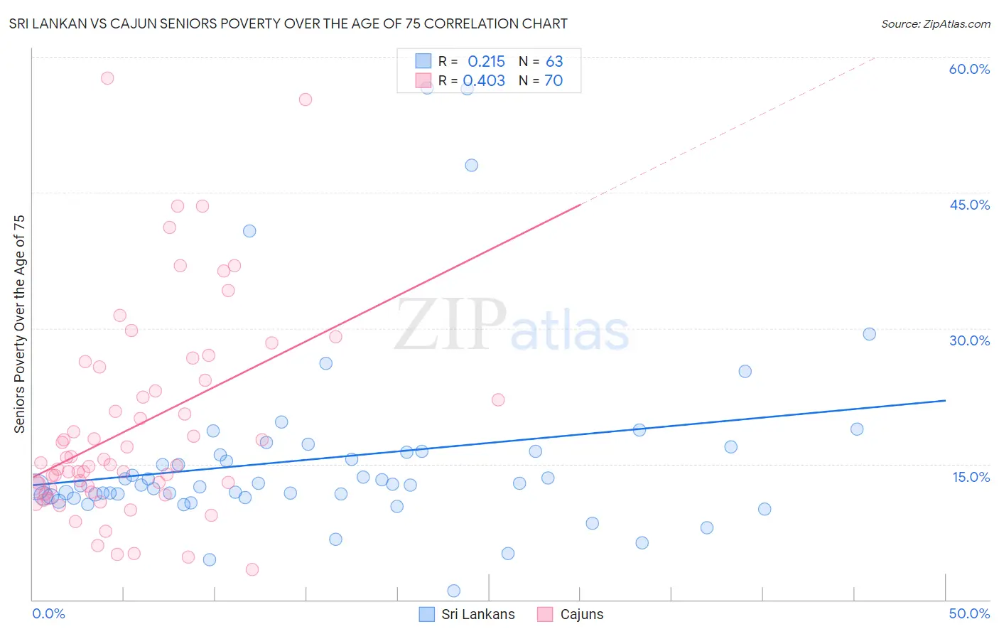 Sri Lankan vs Cajun Seniors Poverty Over the Age of 75