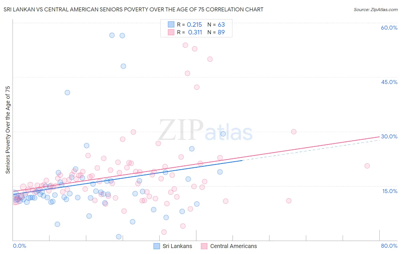 Sri Lankan vs Central American Seniors Poverty Over the Age of 75