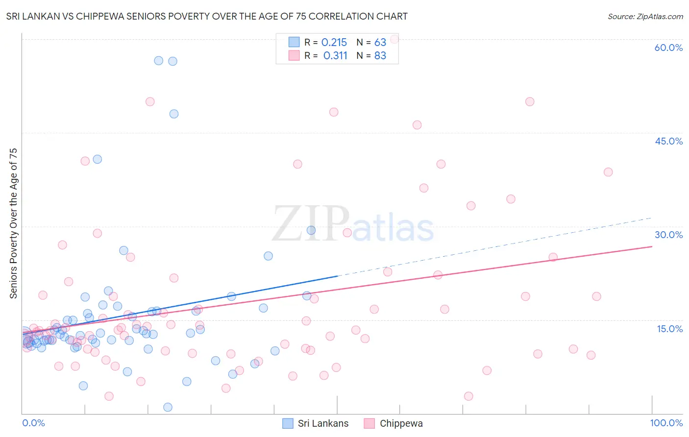 Sri Lankan vs Chippewa Seniors Poverty Over the Age of 75