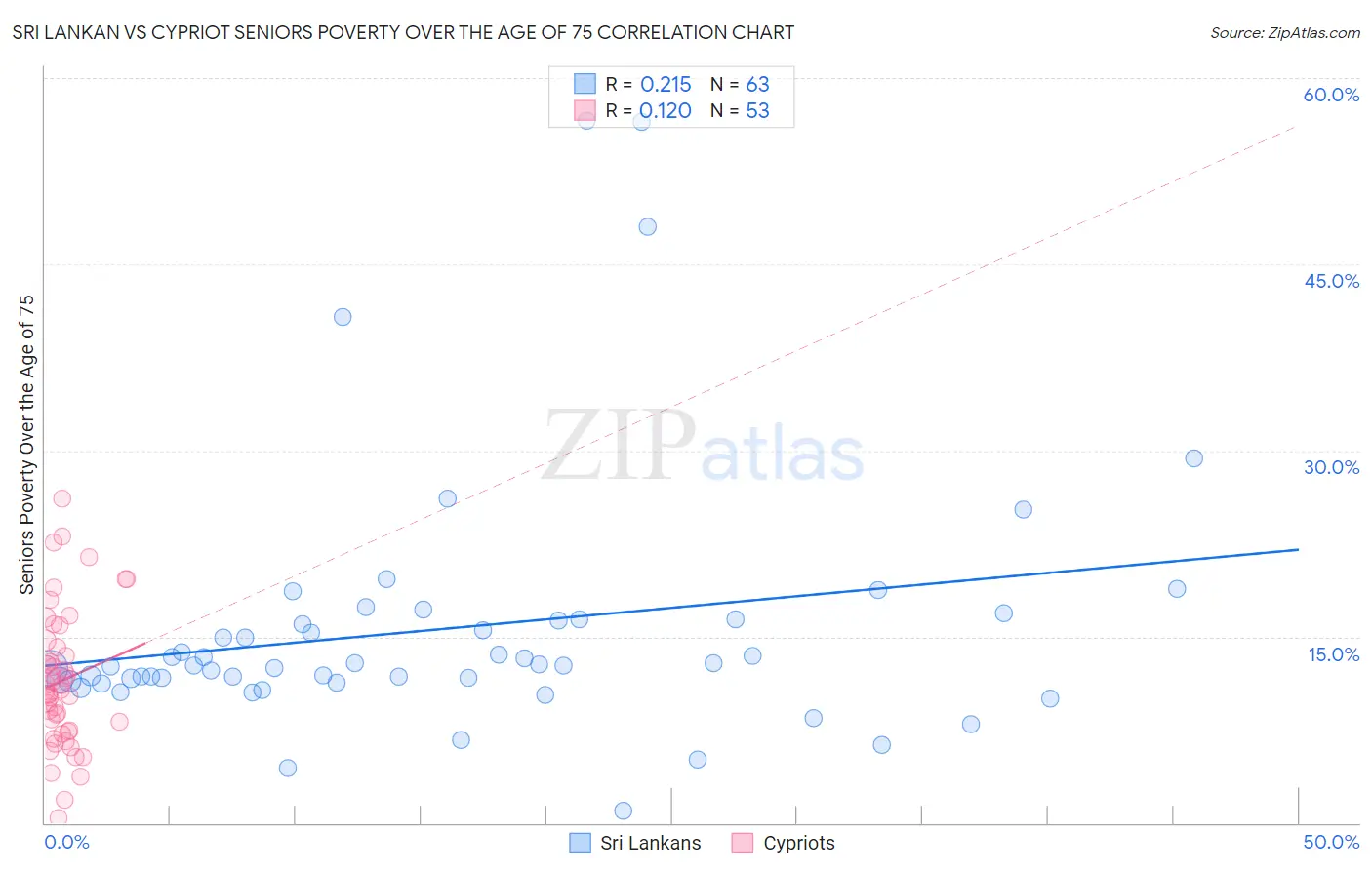 Sri Lankan vs Cypriot Seniors Poverty Over the Age of 75