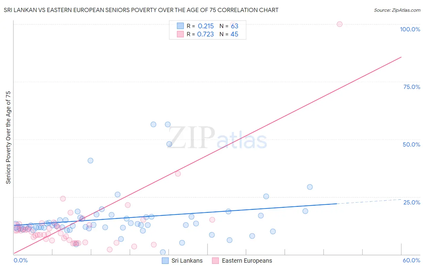 Sri Lankan vs Eastern European Seniors Poverty Over the Age of 75