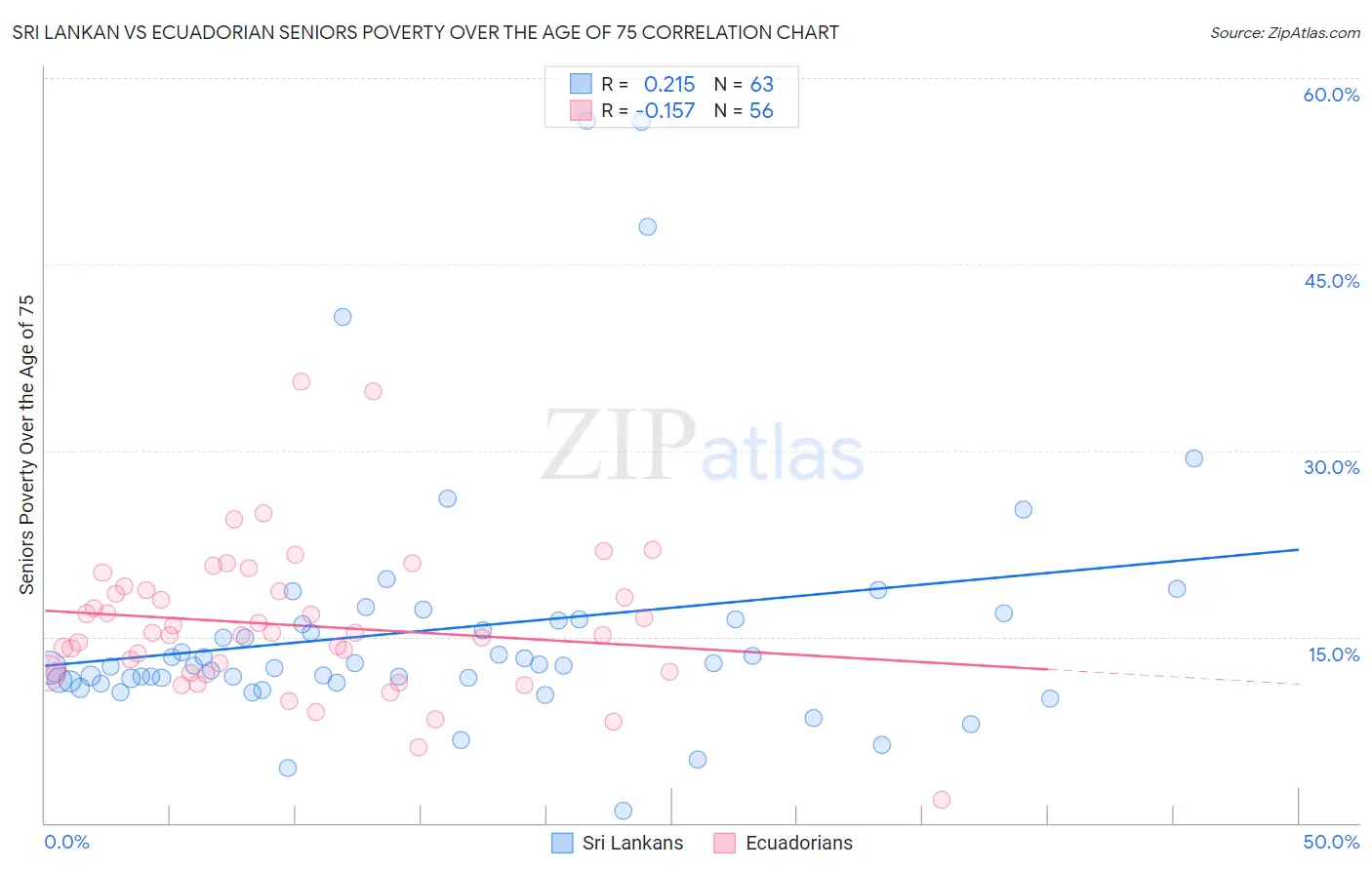 Sri Lankan vs Ecuadorian Seniors Poverty Over the Age of 75