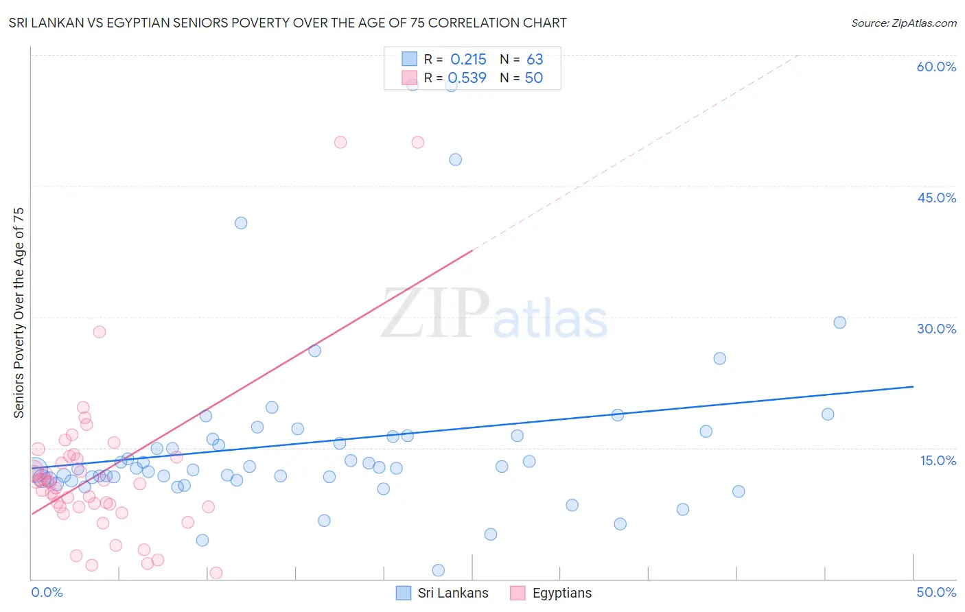 Sri Lankan vs Egyptian Seniors Poverty Over the Age of 75