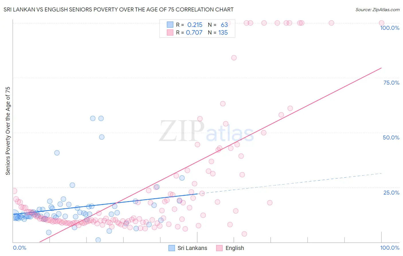 Sri Lankan vs English Seniors Poverty Over the Age of 75