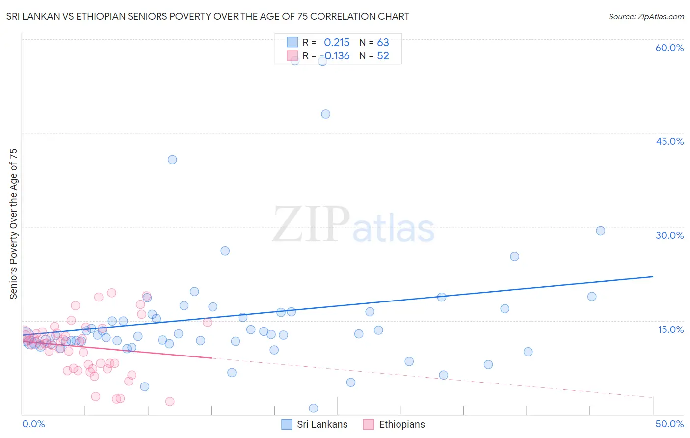 Sri Lankan vs Ethiopian Seniors Poverty Over the Age of 75