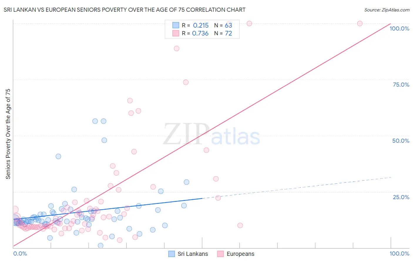 Sri Lankan vs European Seniors Poverty Over the Age of 75