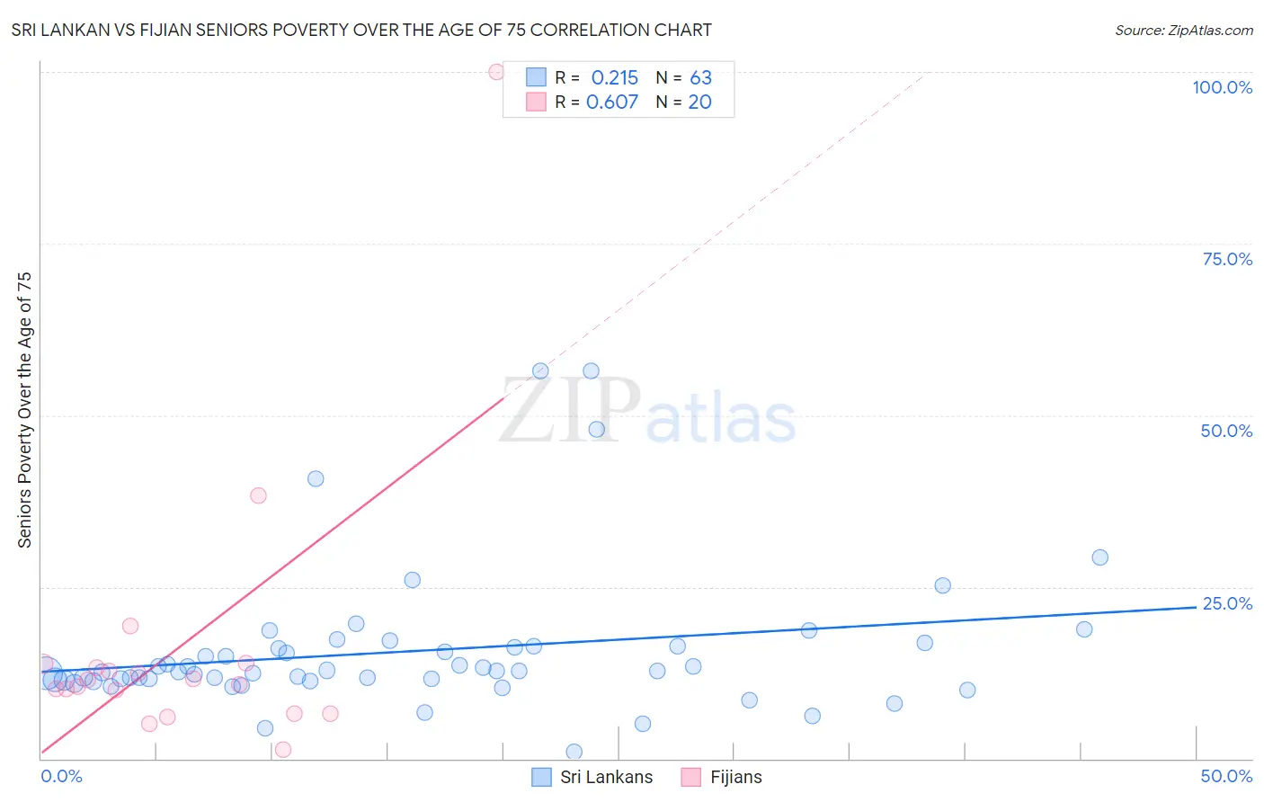 Sri Lankan vs Fijian Seniors Poverty Over the Age of 75