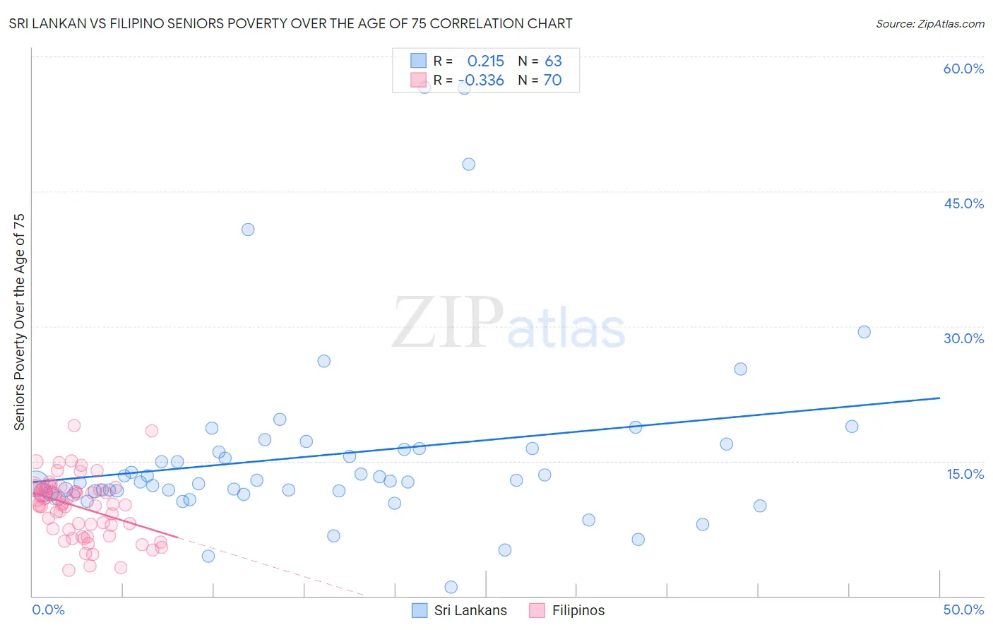 Sri Lankan vs Filipino Seniors Poverty Over the Age of 75