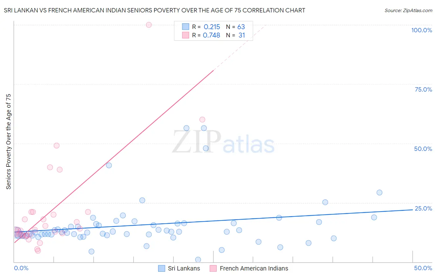 Sri Lankan vs French American Indian Seniors Poverty Over the Age of 75