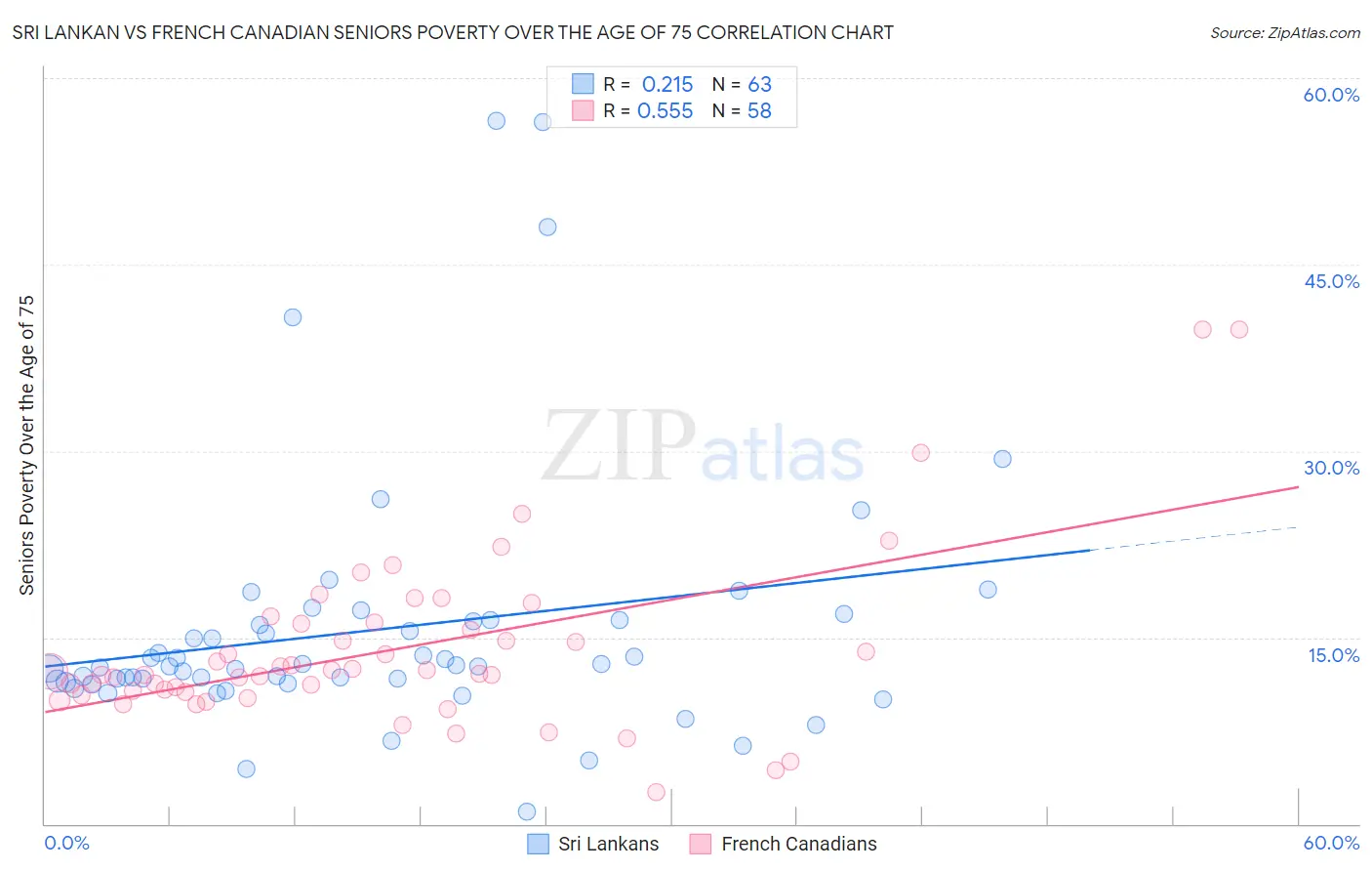 Sri Lankan vs French Canadian Seniors Poverty Over the Age of 75