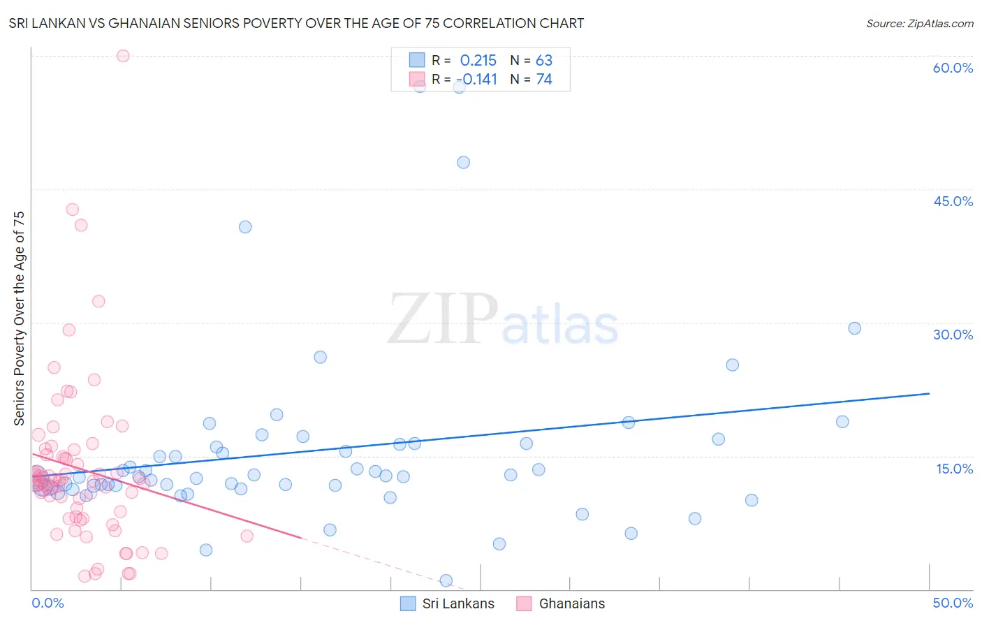 Sri Lankan vs Ghanaian Seniors Poverty Over the Age of 75
