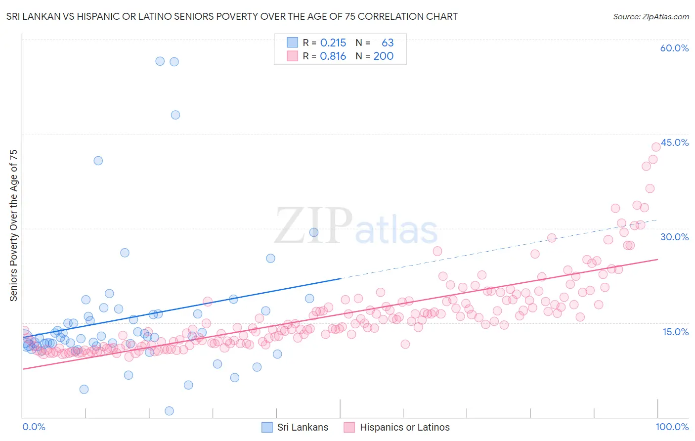 Sri Lankan vs Hispanic or Latino Seniors Poverty Over the Age of 75