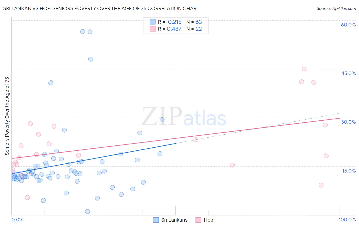 Sri Lankan vs Hopi Seniors Poverty Over the Age of 75