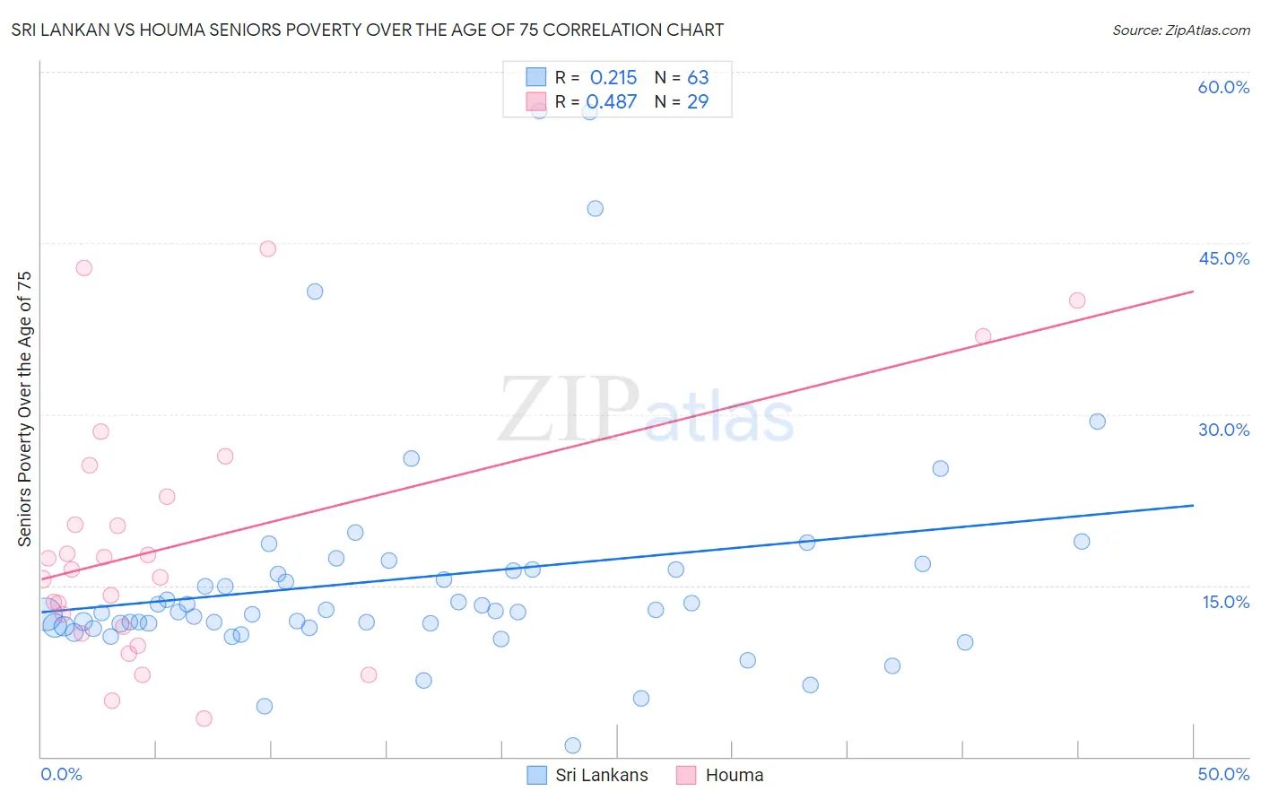 Sri Lankan vs Houma Seniors Poverty Over the Age of 75