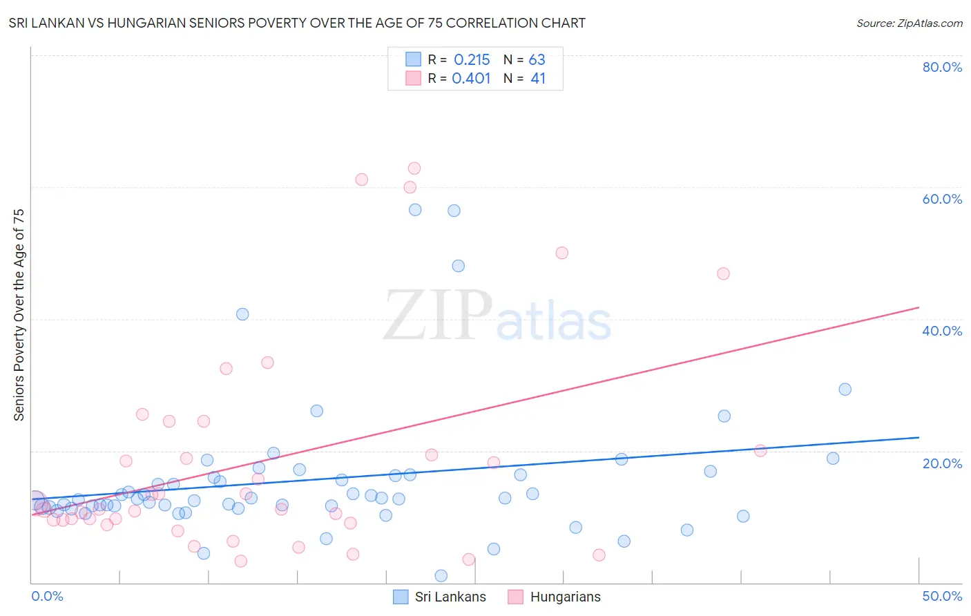 Sri Lankan vs Hungarian Seniors Poverty Over the Age of 75