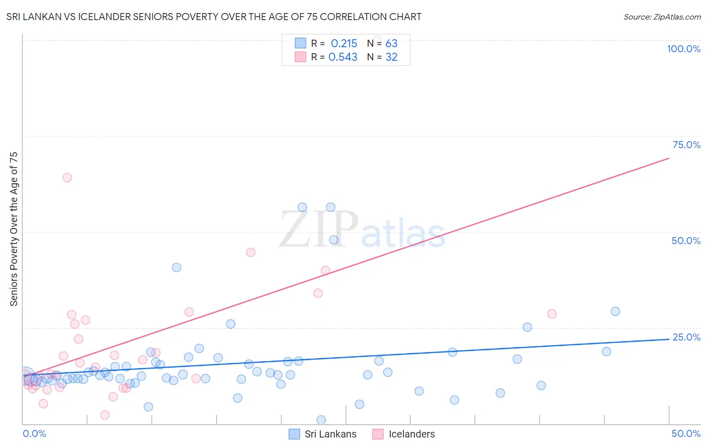 Sri Lankan vs Icelander Seniors Poverty Over the Age of 75