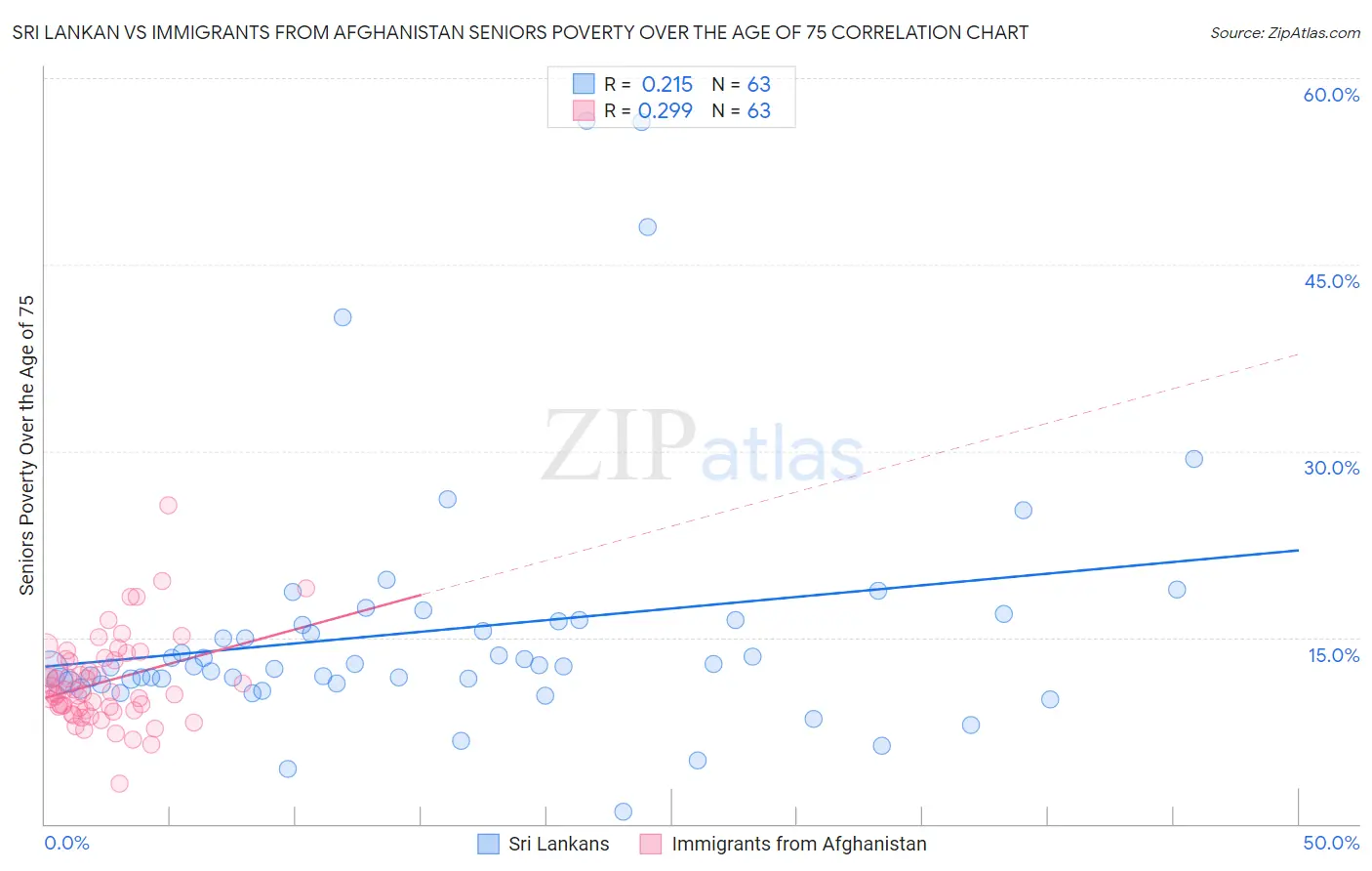 Sri Lankan vs Immigrants from Afghanistan Seniors Poverty Over the Age of 75