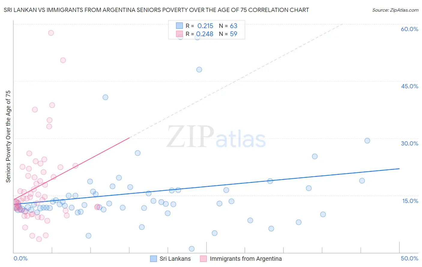 Sri Lankan vs Immigrants from Argentina Seniors Poverty Over the Age of 75