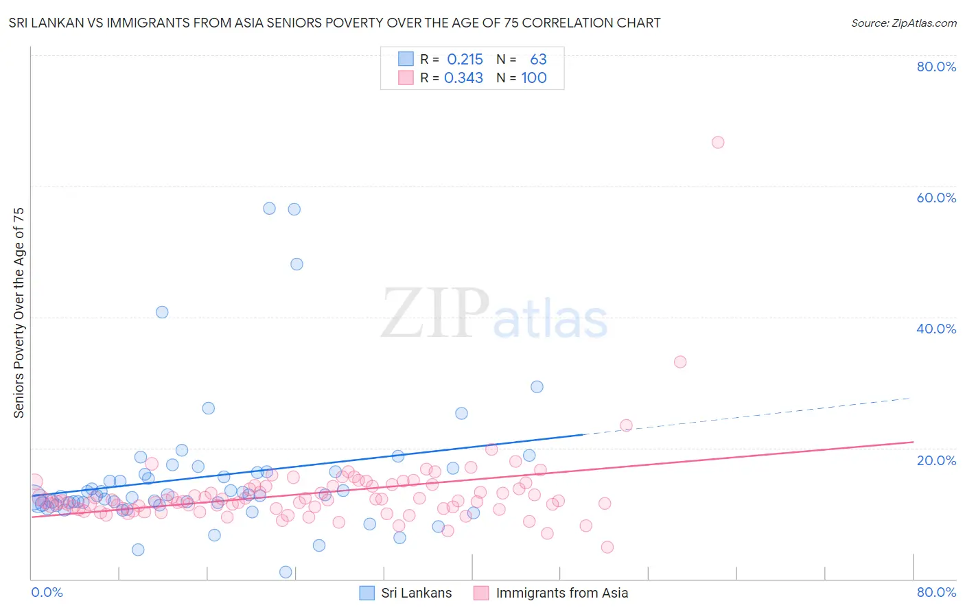 Sri Lankan vs Immigrants from Asia Seniors Poverty Over the Age of 75