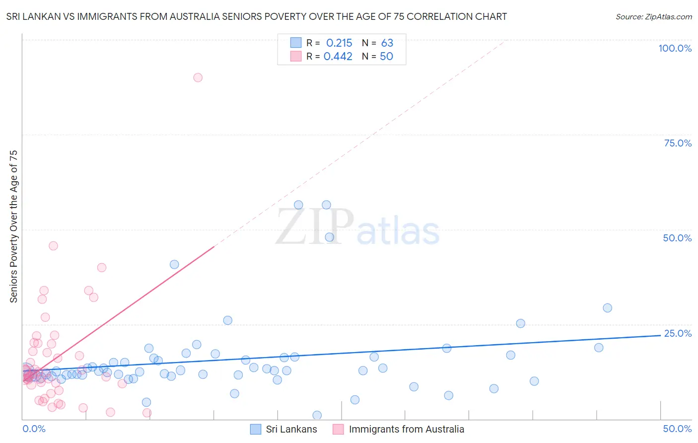Sri Lankan vs Immigrants from Australia Seniors Poverty Over the Age of 75