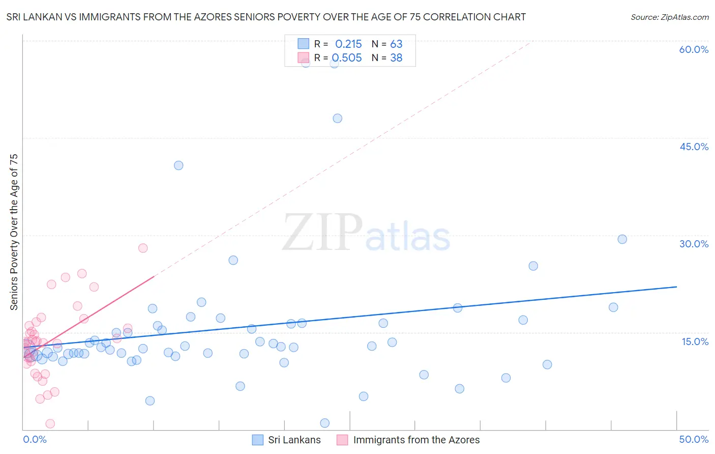 Sri Lankan vs Immigrants from the Azores Seniors Poverty Over the Age of 75
