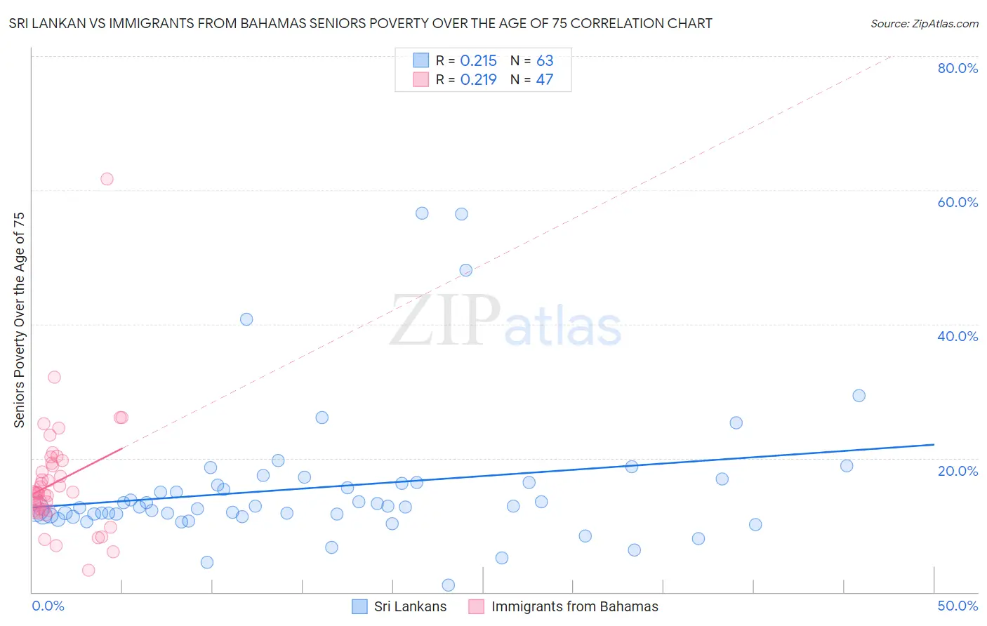 Sri Lankan vs Immigrants from Bahamas Seniors Poverty Over the Age of 75