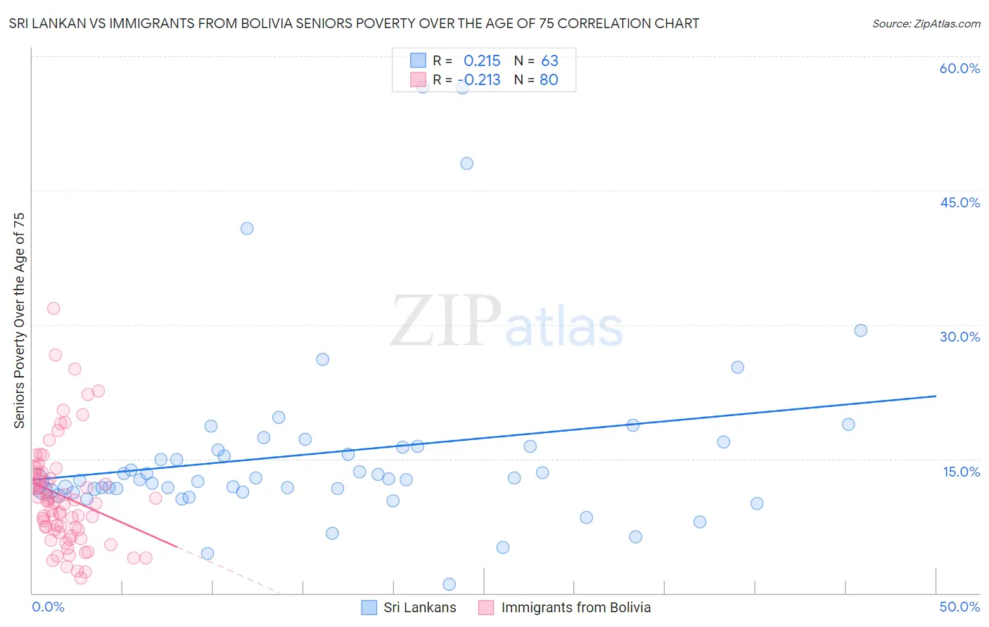 Sri Lankan vs Immigrants from Bolivia Seniors Poverty Over the Age of 75