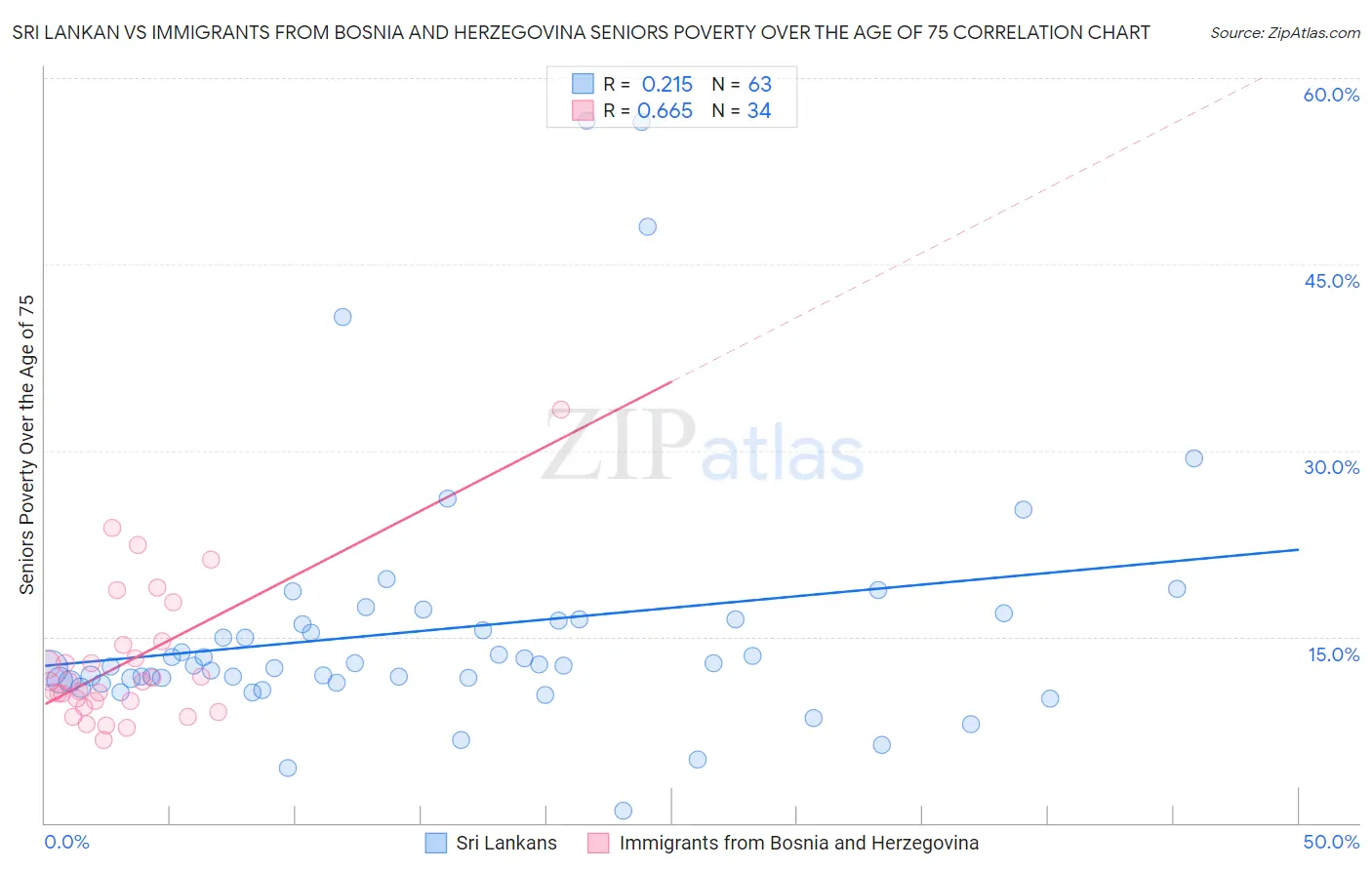 Sri Lankan vs Immigrants from Bosnia and Herzegovina Seniors Poverty Over the Age of 75
