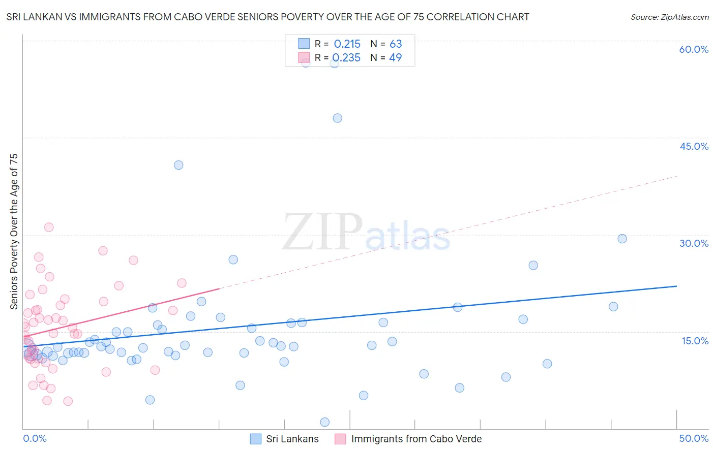 Sri Lankan vs Immigrants from Cabo Verde Seniors Poverty Over the Age of 75