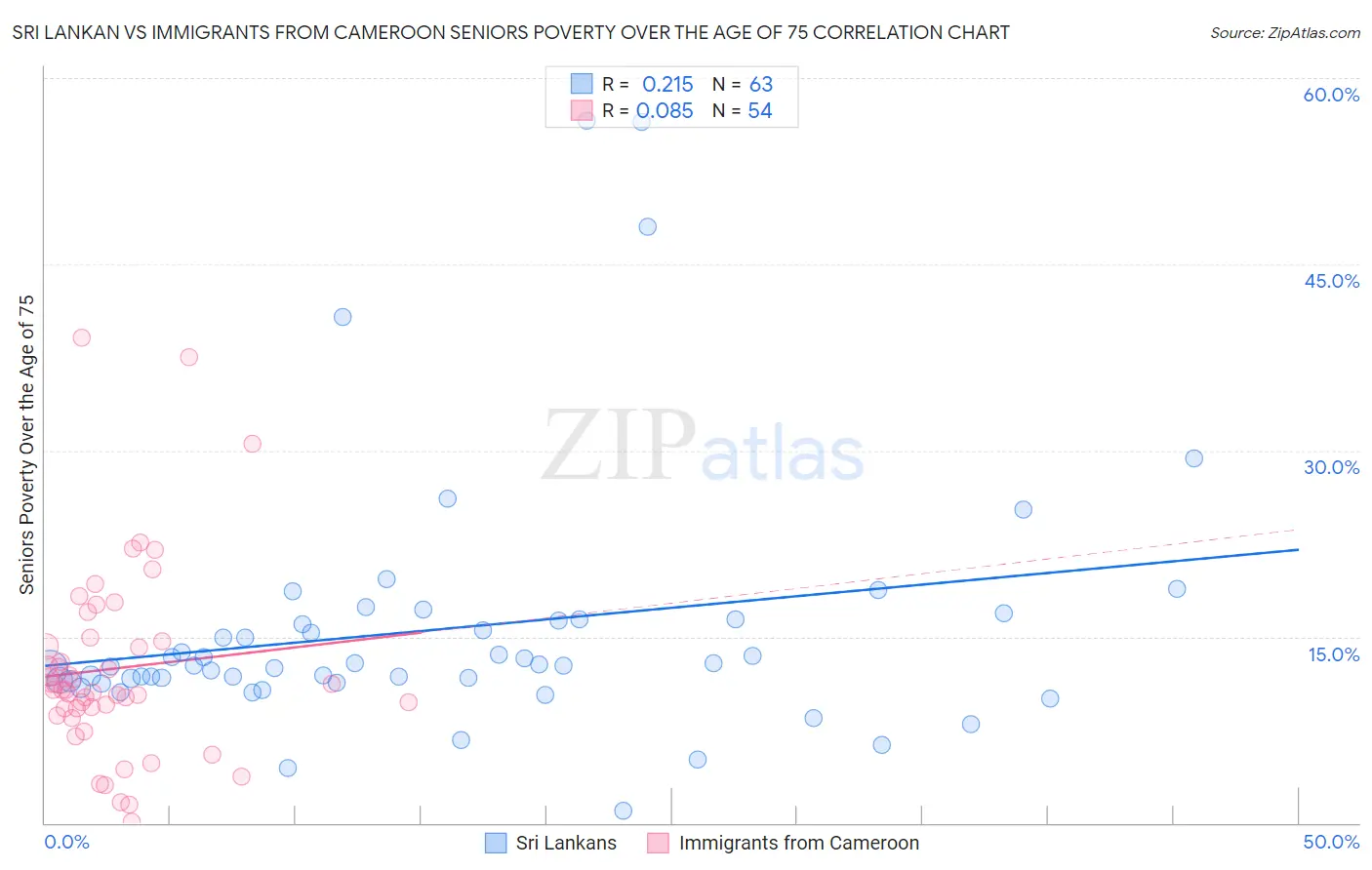 Sri Lankan vs Immigrants from Cameroon Seniors Poverty Over the Age of 75