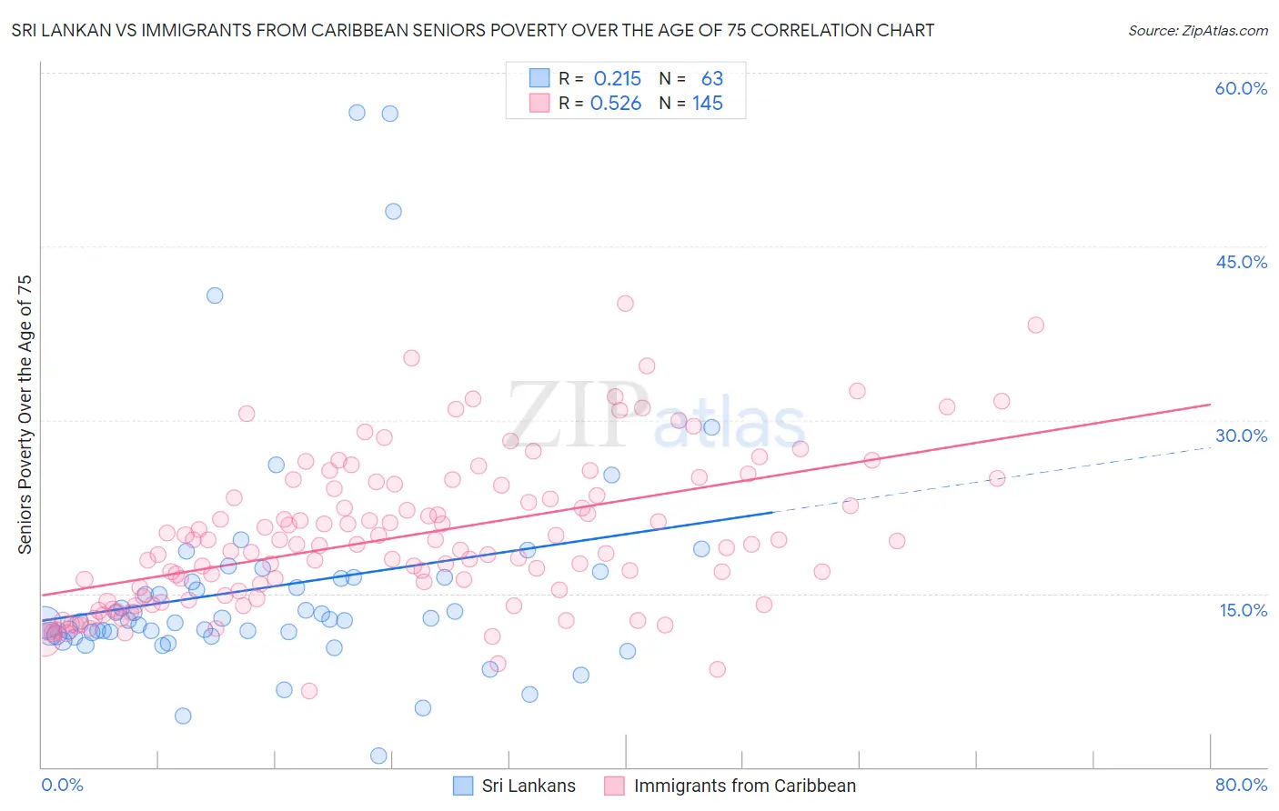 Sri Lankan vs Immigrants from Caribbean Seniors Poverty Over the Age of 75