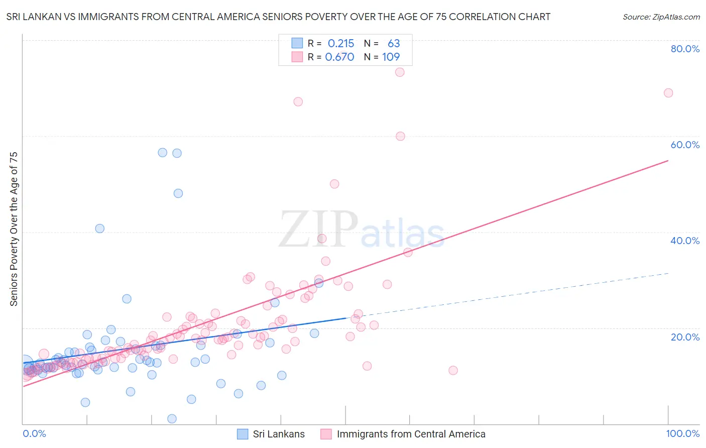 Sri Lankan vs Immigrants from Central America Seniors Poverty Over the Age of 75