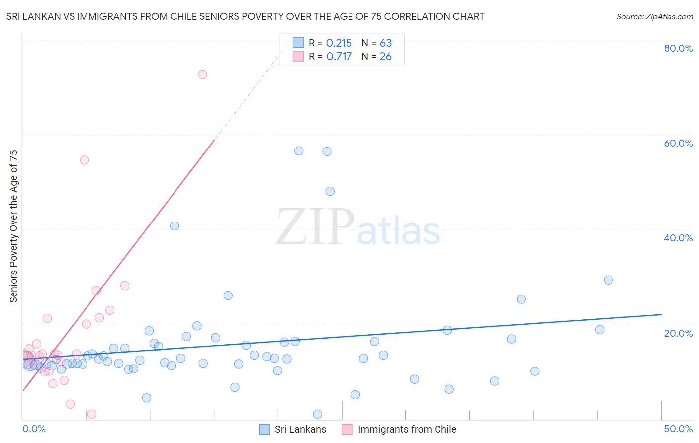 Sri Lankan vs Immigrants from Chile Seniors Poverty Over the Age of 75