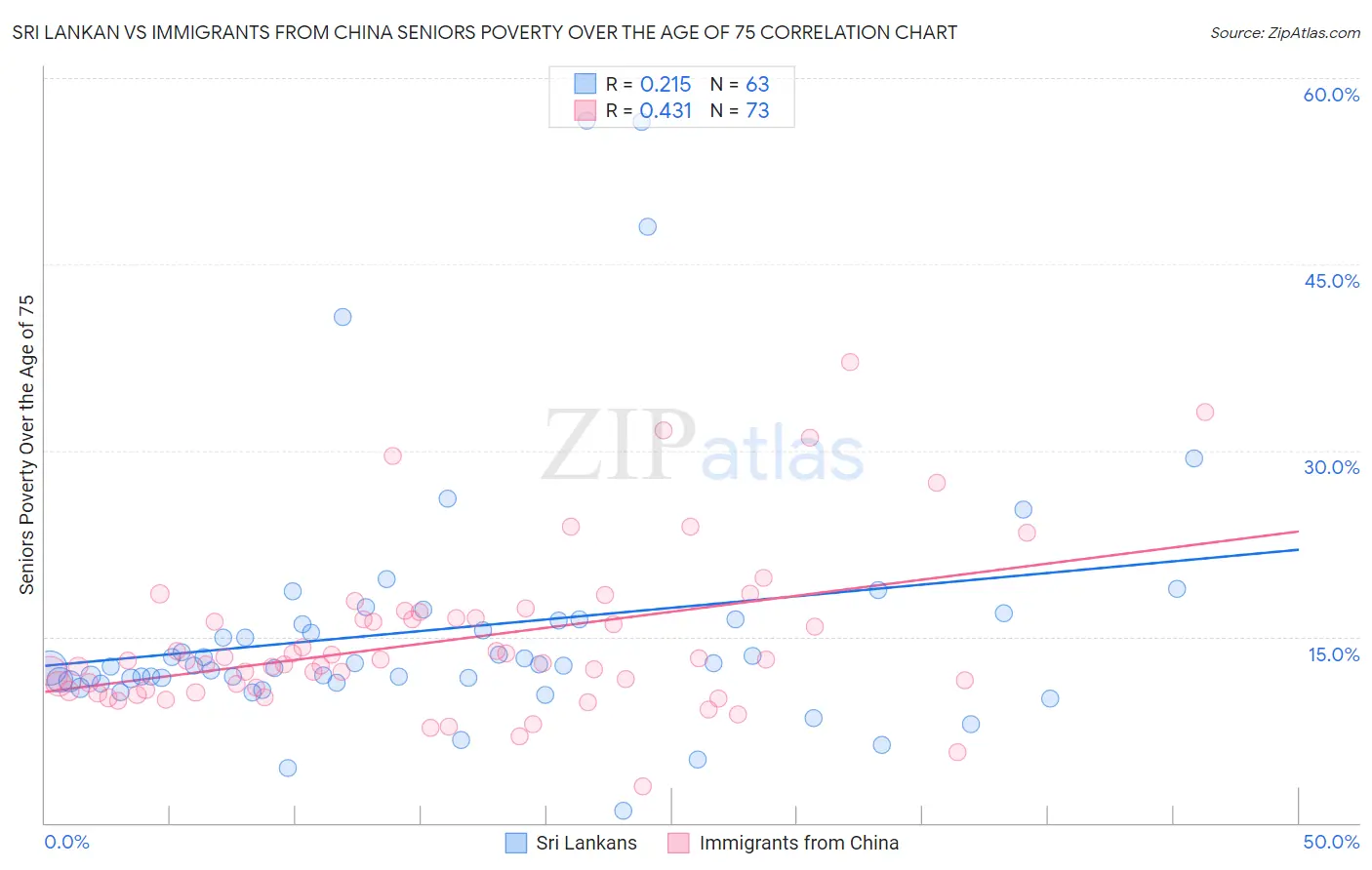 Sri Lankan vs Immigrants from China Seniors Poverty Over the Age of 75