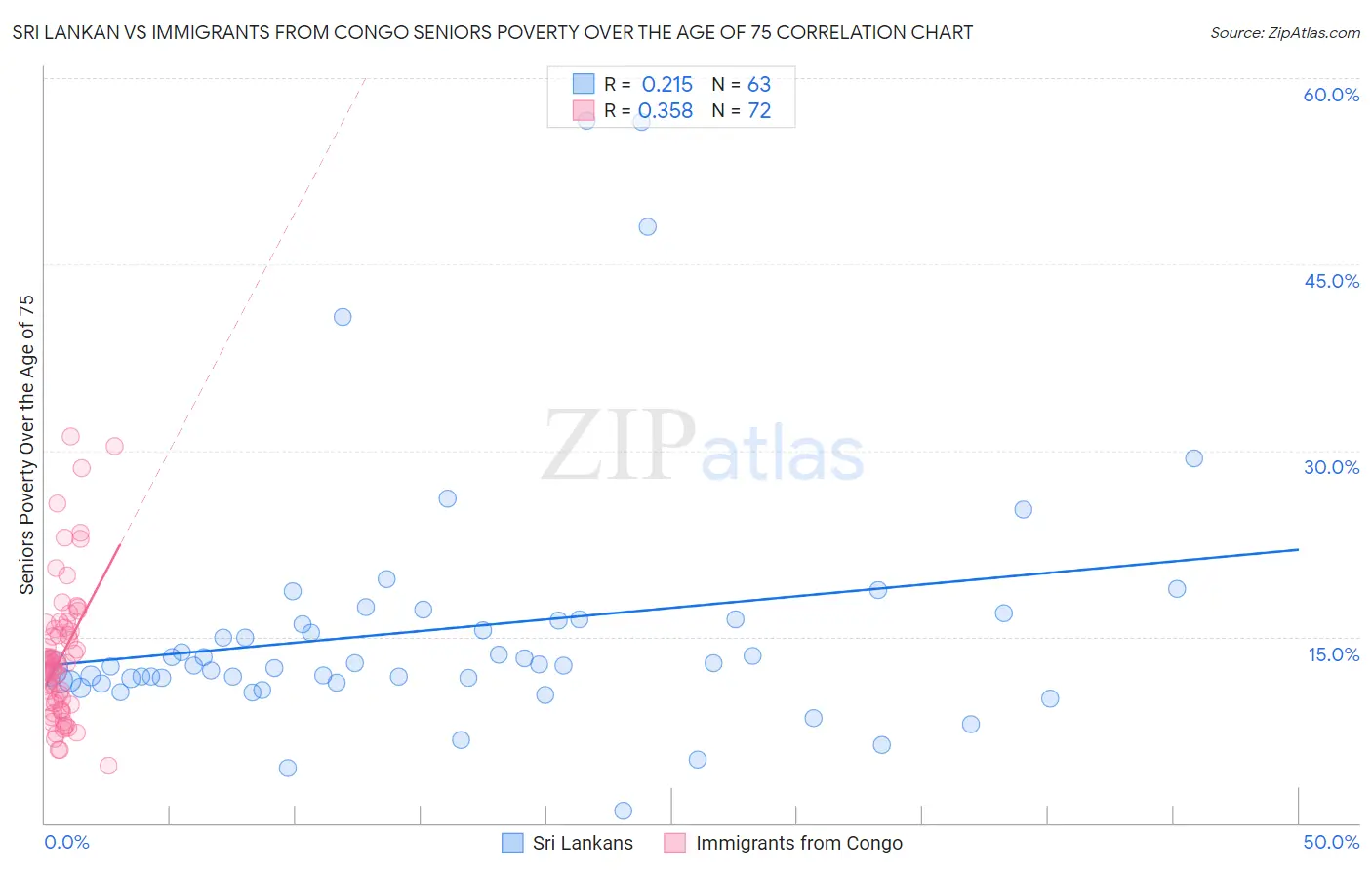 Sri Lankan vs Immigrants from Congo Seniors Poverty Over the Age of 75