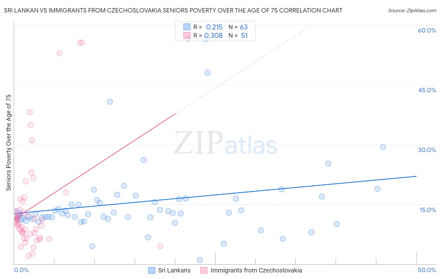 Sri Lankan vs Immigrants from Czechoslovakia Seniors Poverty Over the Age of 75