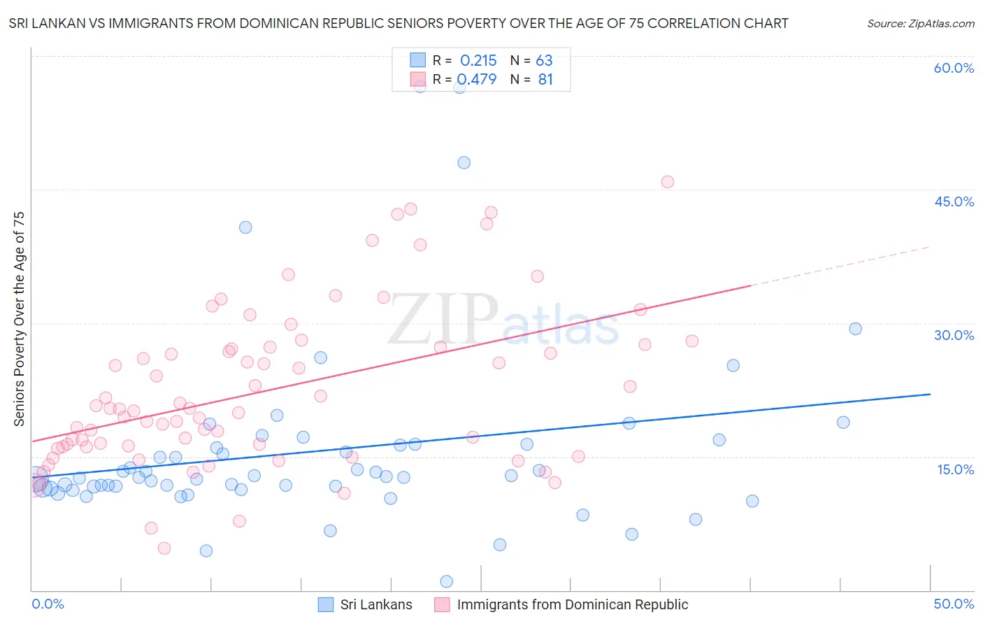 Sri Lankan vs Immigrants from Dominican Republic Seniors Poverty Over the Age of 75